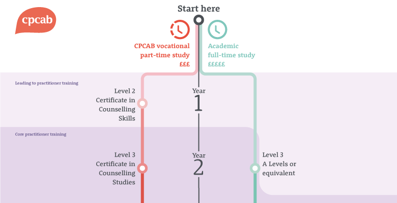 What is a Level 2 certificate equivalent to?